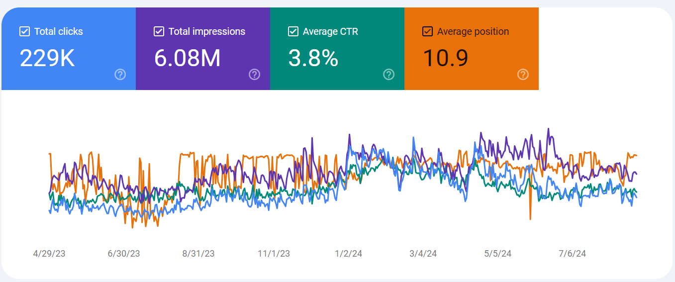 Hasil Pencapaian Trafik SEO dan Impresi Jutaan Google - Pelatihan SEO Bersertifikat Efloro Digital Jakarta